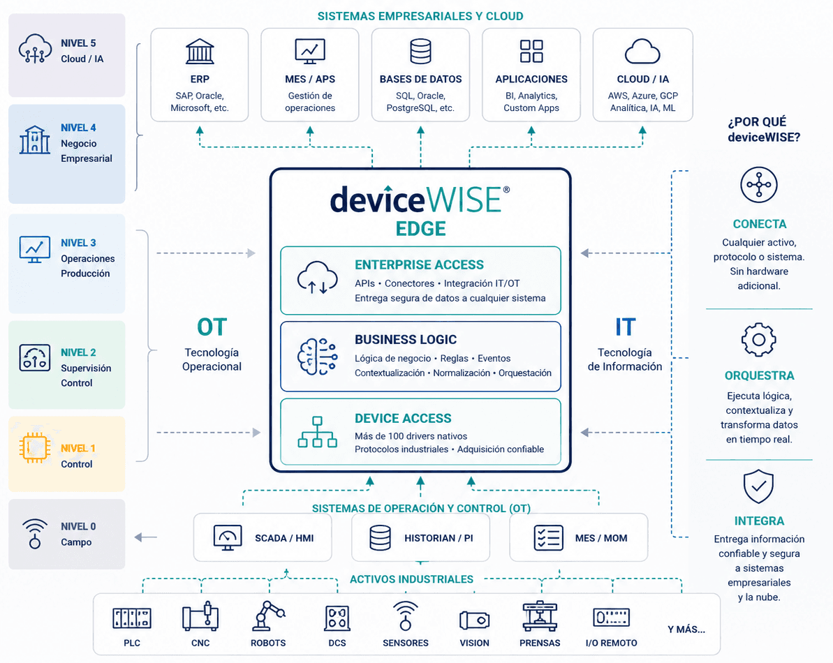 Ecosistema IIoT deviceWISE: activos, edge, visualización y sistemas empresariales